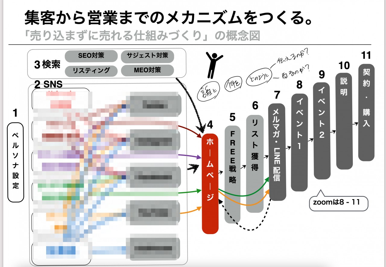 SNSマーケティング