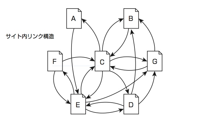 サイト内リンク