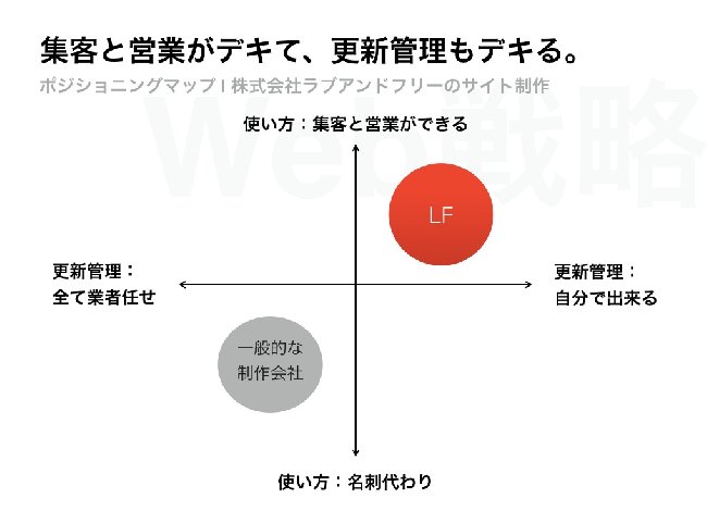 ラブアンドフリー社のポジショニングマップってこんな感じ