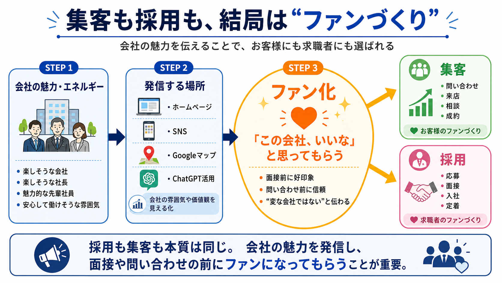 集客も採用も、結局はファンづくり