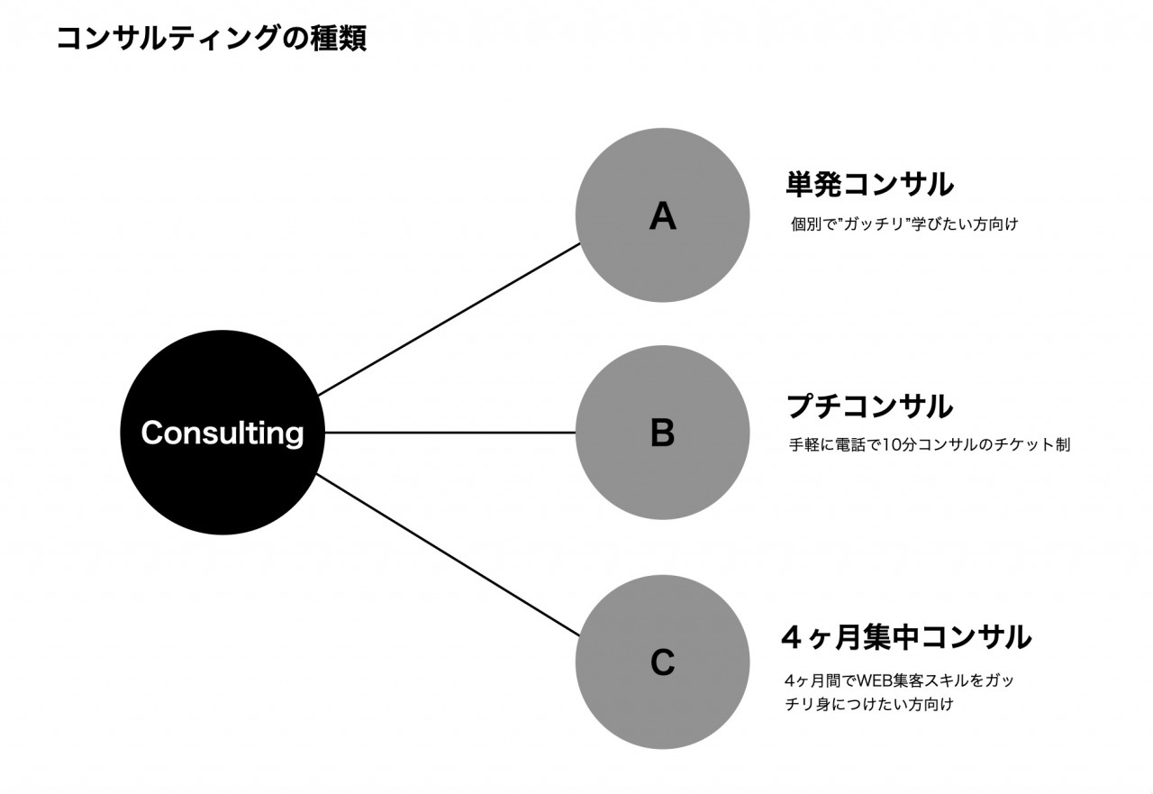 WEB集客コンサルティング