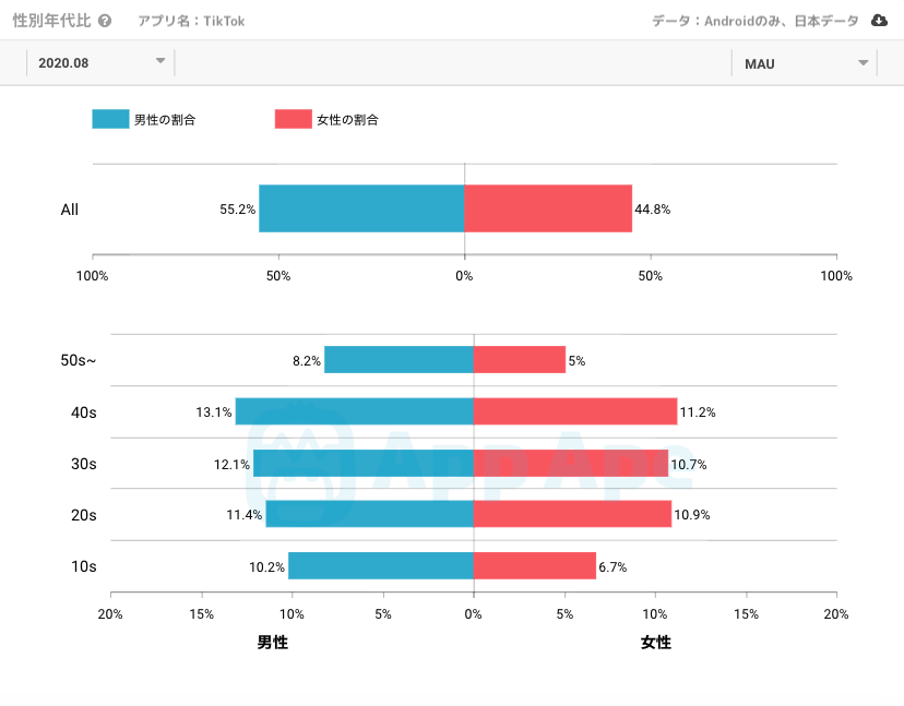 TikTokは、本当に若い女性向け？