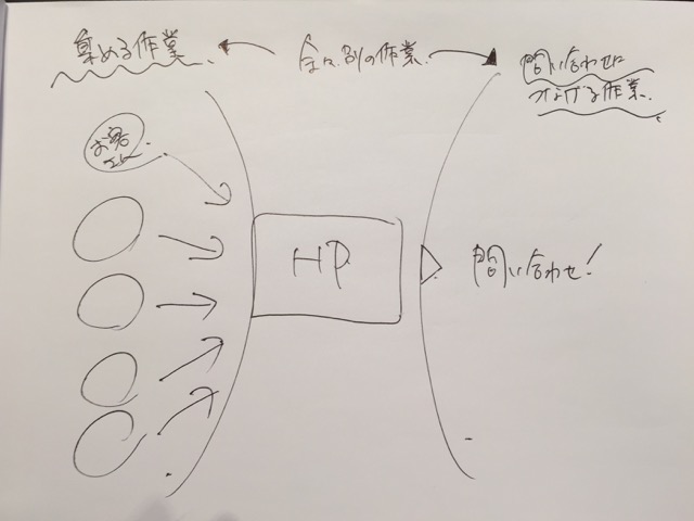 お客さんを集める作業と、 問い合わせ数を上げる作業は別