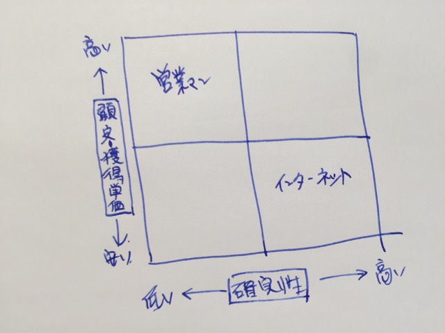 顧客獲得単価と確実性